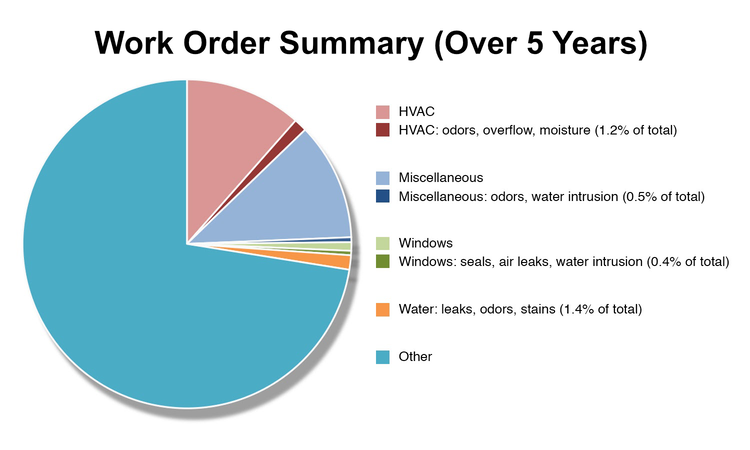 Work Order Summary Pie Chart