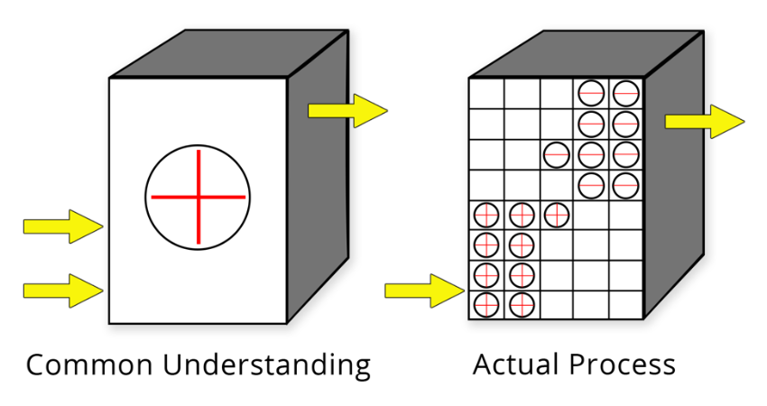 Common Understanding Actual Process Diagram