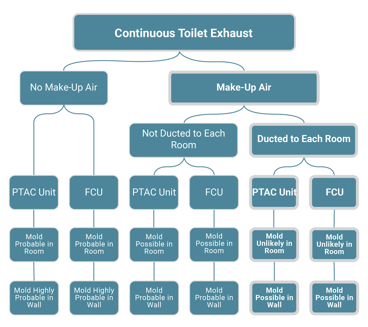 Mold Tree Continuous Toilet Exhaust Chart